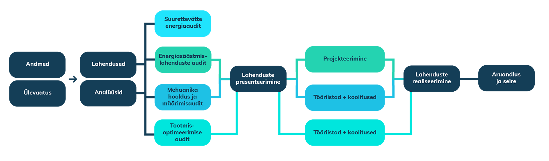 suurettevotte auditiskeem